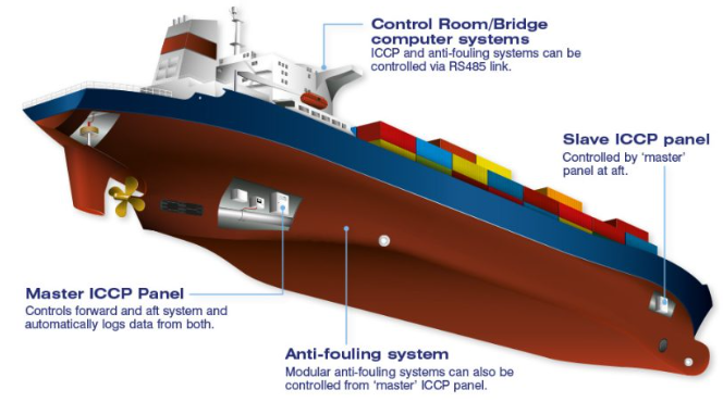 Impressed Current Cathodic Protection System (ICCP) Impressed Current Cathodic Protection System (ICCP)